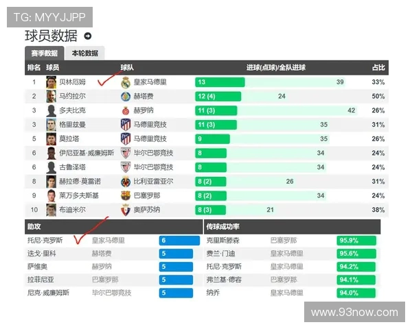 西甲联赛球员射手榜最新更新 西甲联赛球员射手榜最新更新
